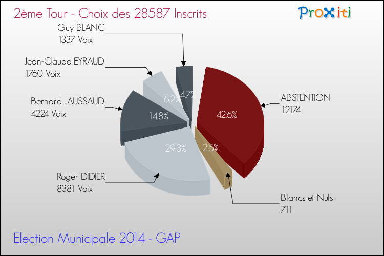 Elections Municipales 2014 - Résultats par rapport aux inscrits au 2ème Tour pour la commune de GAP