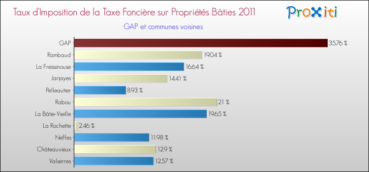Taux d'imposition de la taxe foncière sur le bati 2011 pour GAP et les communes proches Comparaison des taux d'imposition de la taxe foncière sur le bati 2011 pour GAP et les communes voisines