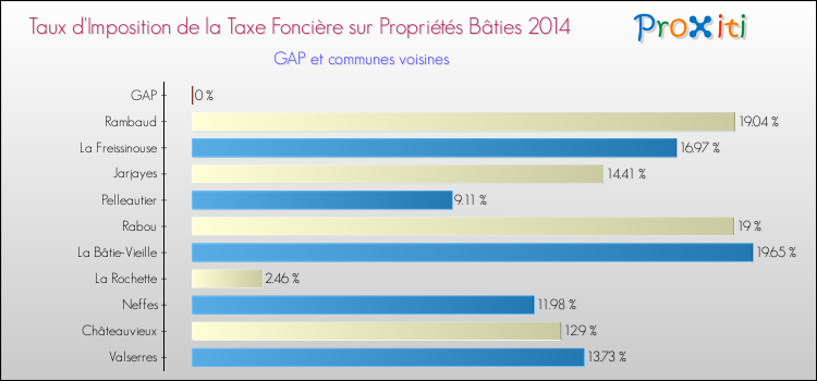 Taux d'imposition de la taxe foncière sur le bati 2014 pour GAP et les communes proches Comparaison des taux d'imposition de la taxe foncière sur le bati 2014 pour GAP et les communes voisines