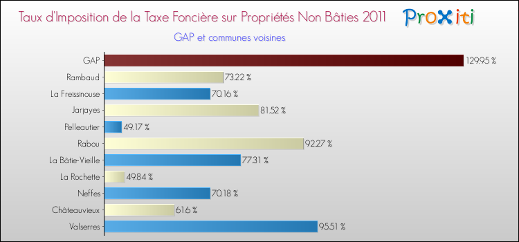 Taux d'imposition de la taxe foncière sur les immeubles et terrains non batis 2011 pour GAP et les communes proches Comparaison des taux d'imposition de la taxe foncière sur les immeubles et terrains non batis 2011 pour GAP et les communes voisines