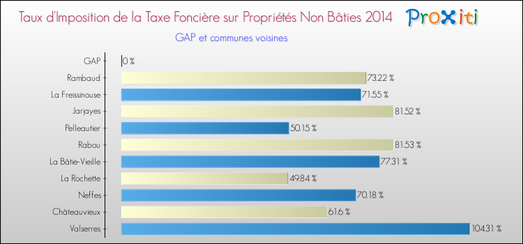 Comparaison des taux d'imposition de la taxe foncière sur les immeubles et terrains non batis 2014 pour GAP et les communes voisines