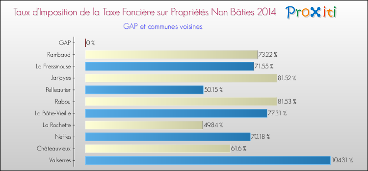 Taux d'imposition de la taxe foncière sur les immeubles et terrains non batis 2014 pour GAP et les communes proches Comparaison des taux d'imposition de la taxe foncière sur les immeubles et terrains non batis 2014 pour GAP et les communes voisines
