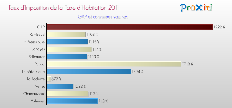 Taux d'imposition de la taxe d'habitation 2011 pour GAP et les communes proches Comparaison des taux d'imposition de la taxe d'habitation 2011 pour GAP et les communes voisines