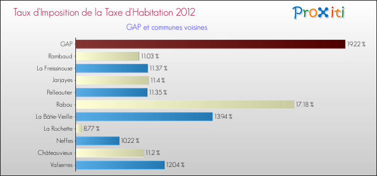 Taux d'imposition de la taxe d'habitation 2012 pour GAP et les communes proches Comparaison des taux d'imposition de la taxe d'habitation 2012 pour GAP et les communes voisines