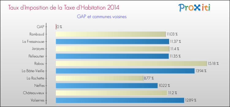 Comparaison des taux d'imposition de la taxe d'habitation 2014 pour GAP et les communes voisines