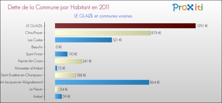 Dette par habitant de la commune en 2011 pour LE GLAIZIL et les communes proches Comparaison de la dette par habitant de la commune en 2011 pour LE GLAIZIL et les communes voisines