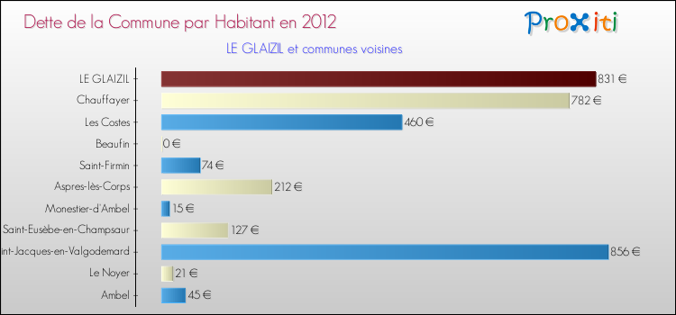 Dette par habitant de la commune en 2012 pour LE GLAIZIL et les communes proches Comparaison de la dette par habitant de la commune en 2012 pour LE GLAIZIL et les communes voisines