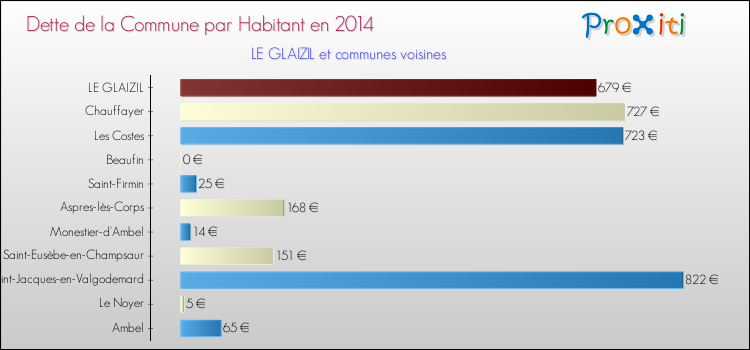 Dette par habitant de la commune en 2014 pour LE GLAIZIL et les communes proches Comparaison de la dette par habitant de la commune en 2014 pour LE GLAIZIL et les communes voisines