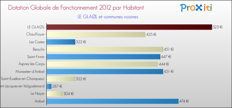 Montant des dotations globales de fonctionnement DGF par Habitant pour LE GLAIZIL et les communes proches Comparaison des des dotations globales de fonctionnement DGF par habitant pour LE GLAIZIL et les communes voisines