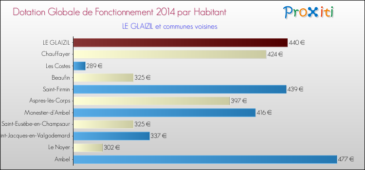 Montant des dotations globales de fonctionnement DGF par Habitant pour LE GLAIZIL et les communes proches en 2014. Comparaison des des dotations globales de fonctionnement DGF par habitant pour LE GLAIZIL et les communes voisines en 2014.