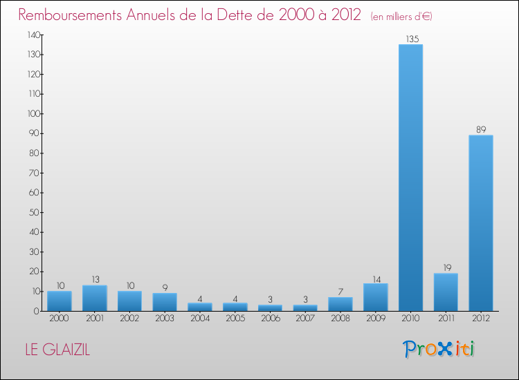 Evolution de l'annuité de la dette pour la commune de LE GLAIZIL de 2000 à 2012 Annuités de la dette pour LE GLAIZIL de 2000 à 2012