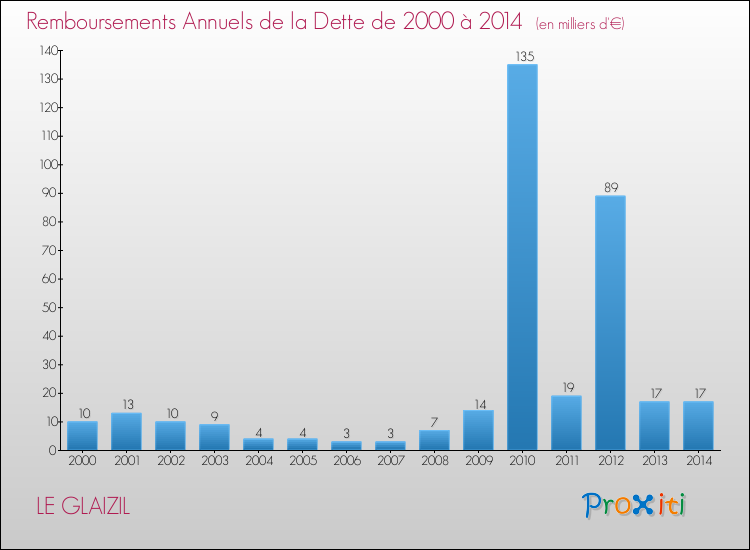 Evolution de l'annuité de la dette pour la commune de LE GLAIZIL de 2000 à 2014 Annuités de la dette pour LE GLAIZIL de 2000 à 2014