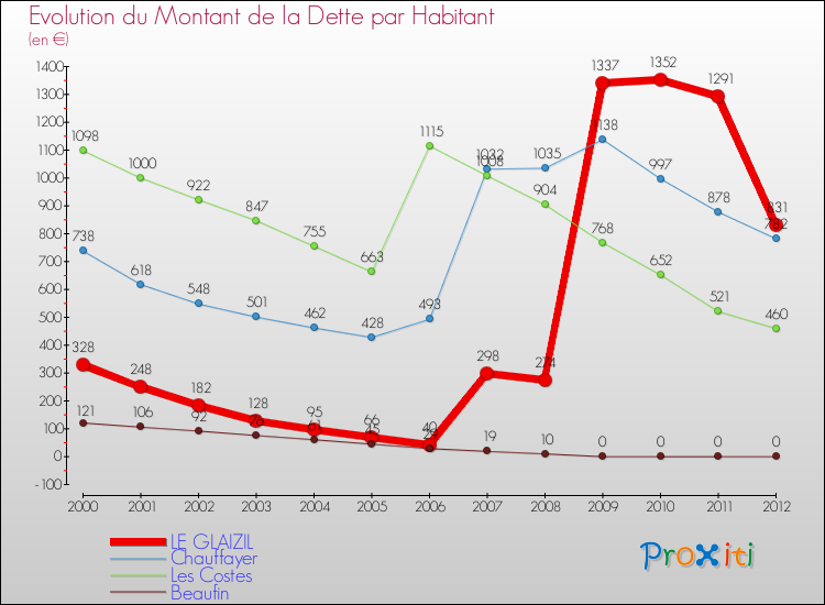 Evolution de la dette par habitant pour la commune de LE GLAIZIL et les communes proches de 2000 à 2012 Comparaison de la dette par habitant pour LE GLAIZIL et les communes voisines de 2000 à 2012