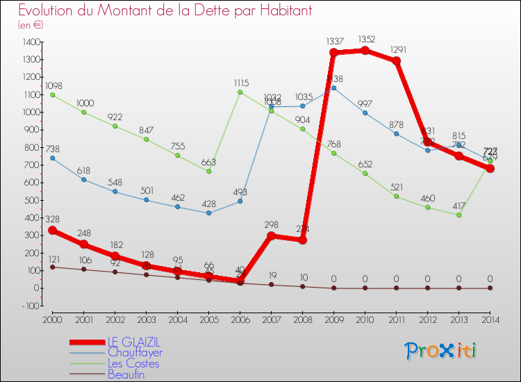 Evolution de la dette par habitant pour la commune de LE GLAIZIL et les communes proches de 2000 à 2014 Comparaison de la dette par habitant pour LE GLAIZIL et les communes voisines de 2000 à 2014