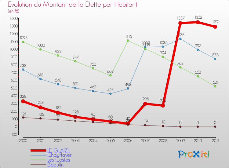 Evolution de la dette par habitant pour la commune de LE GLAIZIL et les communes proches Comparaison de la dette par habitant pour LE GLAIZIL et les communes voisines
