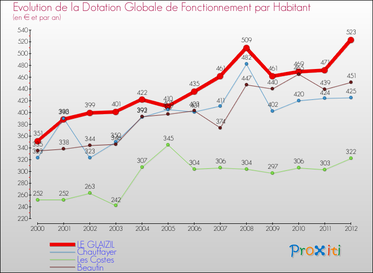 Evolution et montant de la dotation globale de fonctionnement par Habitant pour LE GLAIZIL et les communes proches Comparaison des dotations globales de fonctionnement par habitant pour LE GLAIZIL et les communes voisines
