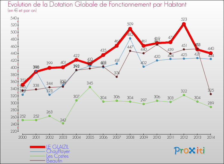 Evolution et montant de la dotation globale de fonctionnement par Habitant pour LE GLAIZIL et les communes proches de 2000 à 2014. Comparaison des dotations globales de fonctionnement par habitant pour LE GLAIZIL et les communes voisines de 2000 à 2014.