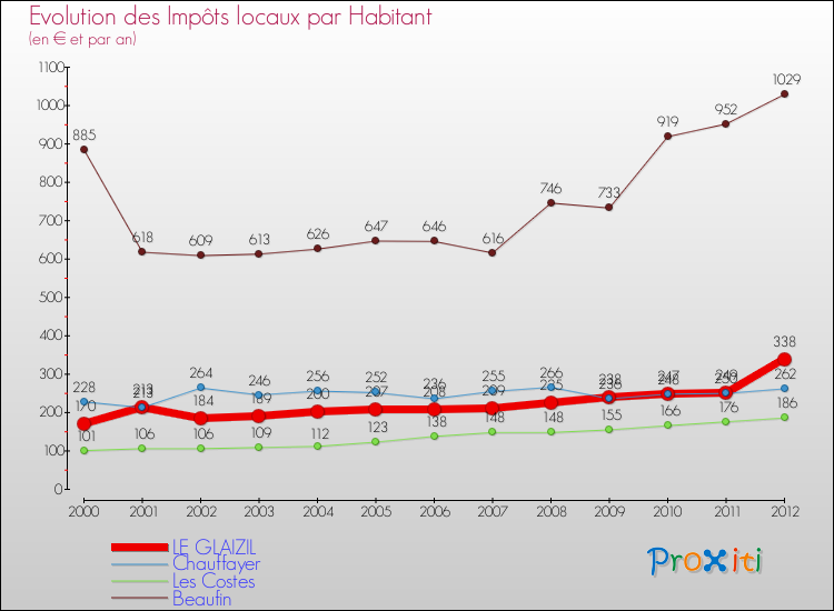 Evolution et montant des impôts locaux par Habitant pour LE GLAIZIL et les communes proches Comparaison des impôts locaux par habitant pour LE GLAIZIL et les communes voisines
