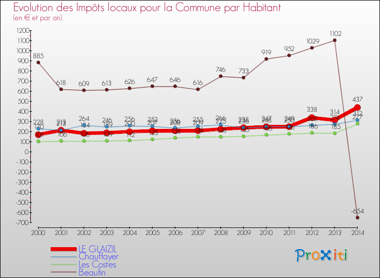 Evolution et montant des impôts locaux par Habitant pour LE GLAIZIL et les communes proches de 2000 à 2014 Comparaison des impôts locaux par habitant pour LE GLAIZIL et les communes voisines de 2000 à 2014