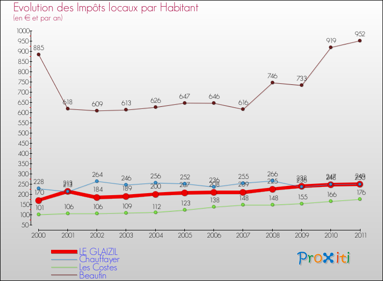 Evolution et montant des impôts locaux par Habitant pour LE GLAIZIL et les communes proches Comparaison des impôts locaux par habitant pour LE GLAIZIL et les communes voisines
