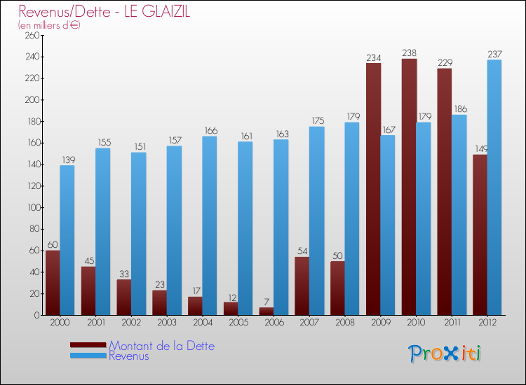 Evolution comparée de la dette et des revenus pour la commune de LE GLAIZIL de 2000 à 2012 Comparaison de la dette et des revenus pour LE GLAIZIL de 2000 à 2012