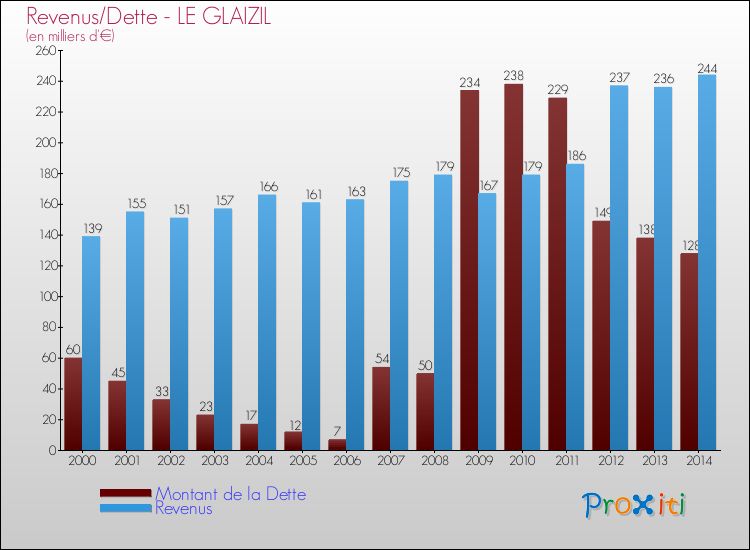 Evolution comparée de la dette et des revenus pour la commune de LE GLAIZIL de 2000 à 2014 Comparaison de la dette et des revenus pour LE GLAIZIL de 2000 à 2014