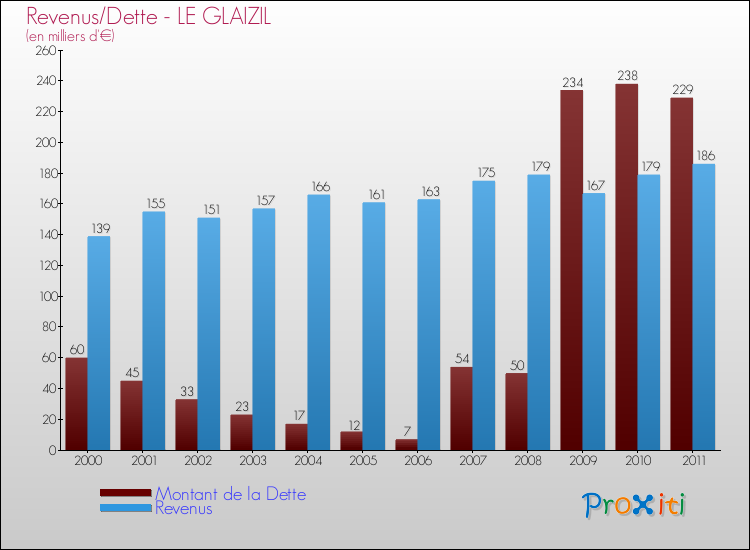 Evolution comparée de la dette et des revenus pour la commune de LE GLAIZIL de 2000 à 2011 Comparaison de la dette et des revenus pour LE GLAIZIL de 2000 à 2011