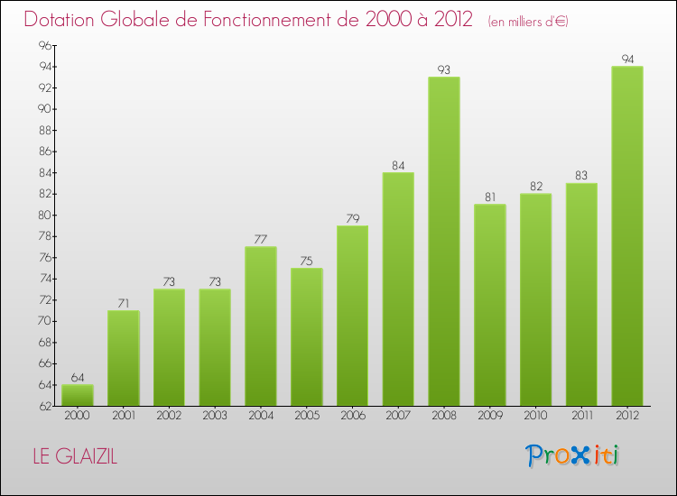 Evolution du montant de la Dotation Globale de Fonctionnement pour la commune de LE GLAIZIL de 2000 à 2012 Evolution du montant de la Dotation Globale de Fonctionnement pour LE GLAIZIL de 2000 à 2012