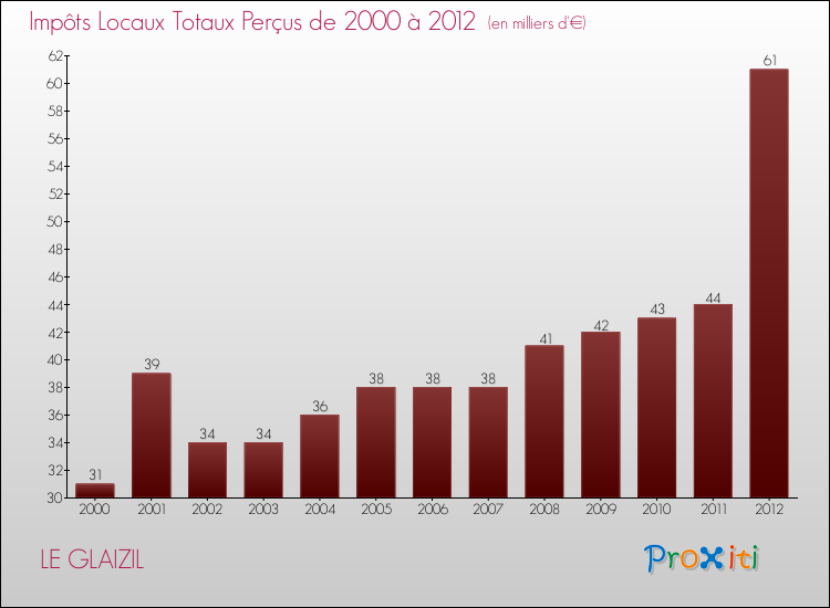 Evolution des Impôts Locaux pour la commune de LE GLAIZIL de 2000 à 2012 Evolution des Impôts Locaux pour LE GLAIZIL de 2000 à 2012