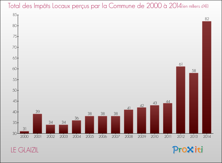 Evolution des Impôts Locaux pour la commune de LE GLAIZIL de 2000 à 2014 Evolution des Impôts Locaux pour LE GLAIZIL de 2000 à 2014