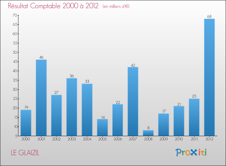 Evolution du résultat comptable pour la commune de LE GLAIZIL de 2000 à 2012 Evolution du résultat comptable pour LE GLAIZIL de 2000 à 2012