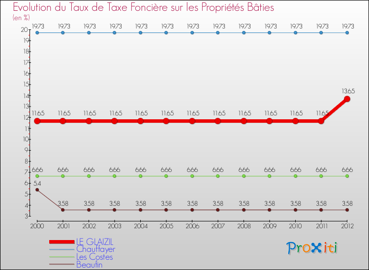 Evolution du taux de la taxe foncière sur le bati pour LE GLAIZIL et les communes proches de 2000 à 2012 Comparaison des taux de taxe foncière sur le bati pour LE GLAIZIL et les communes voisines de 2000 à 2012