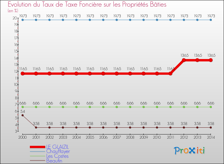 Evolution du taux de la taxe foncière sur le bati pour LE GLAIZIL et les communes proches de 2000 à 2014 Comparaison des taux de taxe foncière sur le bati pour LE GLAIZIL et les communes voisines de 2000 à 2014
