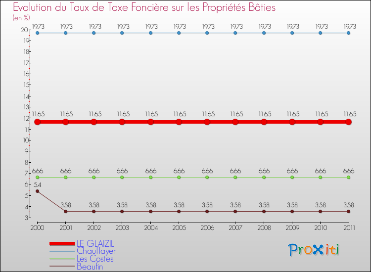 Evolution du taux de la taxe foncière sur le bati pour LE GLAIZIL et les communes proches Comparaison des taux de taxe foncière sur le bati pour LE GLAIZIL et les communes voisines
