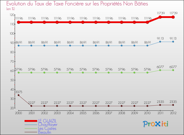 Evolution du taux de la taxe foncière sur les immeubles et terrains non batis pour LE GLAIZIL et les communes proches de 2000 à 2012 Comparaison des taux de la taxe foncière sur les immeubles et terrains non batis pour LE GLAIZIL et les communes voisines de 2000 à 2012