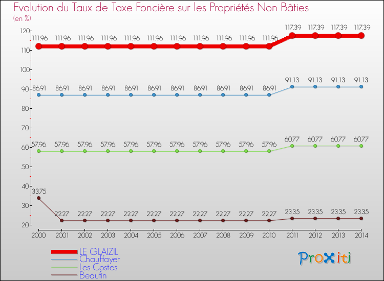 Evolution du taux de la taxe foncière sur les immeubles et terrains non batis pour LE GLAIZIL et les communes proches de 2000 à 2014 Comparaison des taux de la taxe foncière sur les immeubles et terrains non batis pour LE GLAIZIL et les communes voisines de 2000 à 2014