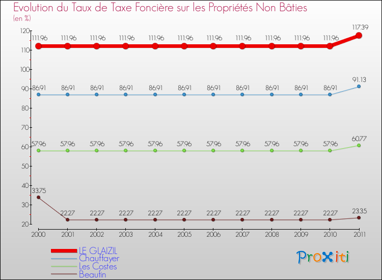 Evolution du taux de la taxe foncière sur les immeubles et terrains non batis pour LE GLAIZIL et les communes proches Comparaison des taux de la taxe foncière sur les immeubles et terrains non batis pour LE GLAIZIL et les communes voisines