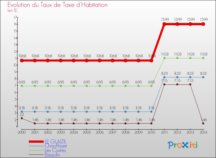 Evolution du taux de la taxe d'habitation pour LE GLAIZIL et les communes proches de 2000 à 2014 Comparaison des taux de la taxe d'habitation pour LE GLAIZIL et les communes voisines de 2000 à 2014