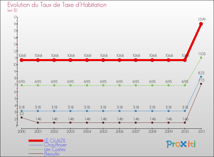 Evolution du taux de la taxe d'habitation pour LE GLAIZIL et les communes proches Comparaison des taux de la taxe d'habitation pour LE GLAIZIL et les communes voisines