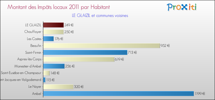 Montant des impôts locaux par Habitant pour LE GLAIZIL et les communes proches Comparaison des impôts locaux par habitant pour LE GLAIZIL et les communes voisines