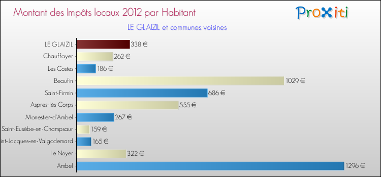 Montant des impôts locaux par Habitant pour LE GLAIZIL et les communes proches Comparaison des impôts locaux par habitant pour LE GLAIZIL et les communes voisines