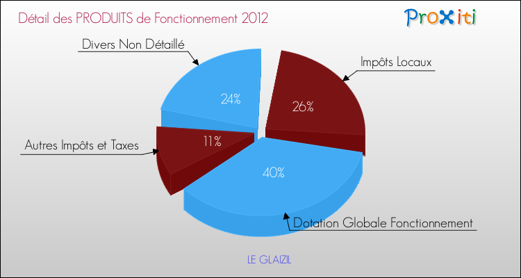 Décomposition du Budget de Fonctionnement 2012 de la commune de LE GLAIZIL Budget de Fonctionnement 2012 pour la commune de LE GLAIZIL