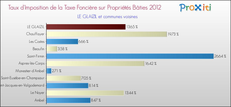 Taux d'imposition de la taxe foncière sur le bati 2012 pour LE GLAIZIL et les communes proches Comparaison des taux d'imposition de la taxe foncière sur le bati 2012 pour LE GLAIZIL et les communes voisines