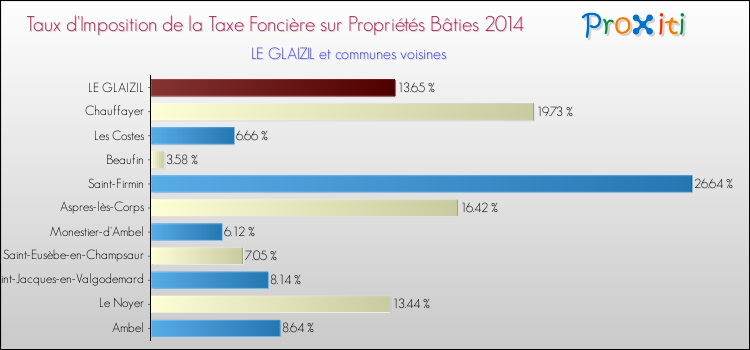 Taux d'imposition de la taxe foncière sur le bati 2014 pour LE GLAIZIL et les communes proches Comparaison des taux d'imposition de la taxe foncière sur le bati 2014 pour LE GLAIZIL et les communes voisines