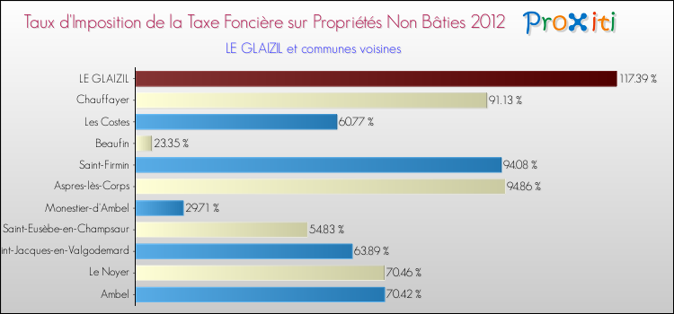 Taux d'imposition de la taxe foncière sur les immeubles et terrains non batis 2012 pour LE GLAIZIL et les communes proches Comparaison des taux d'imposition de la taxe foncière sur les immeubles et terrains non batis 2012 pour LE GLAIZIL et les communes voisines