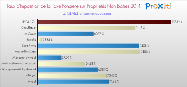 Taux d'imposition de la taxe foncière sur les immeubles et terrains non batis 2014 pour LE GLAIZIL et les communes proches Comparaison des taux d'imposition de la taxe foncière sur les immeubles et terrains non batis 2014 pour LE GLAIZIL et les communes voisines