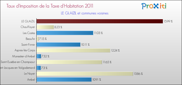 Taux d'imposition de la taxe d'habitation 2011 pour LE GLAIZIL et les communes proches Comparaison des taux d'imposition de la taxe d'habitation 2011 pour LE GLAIZIL et les communes voisines