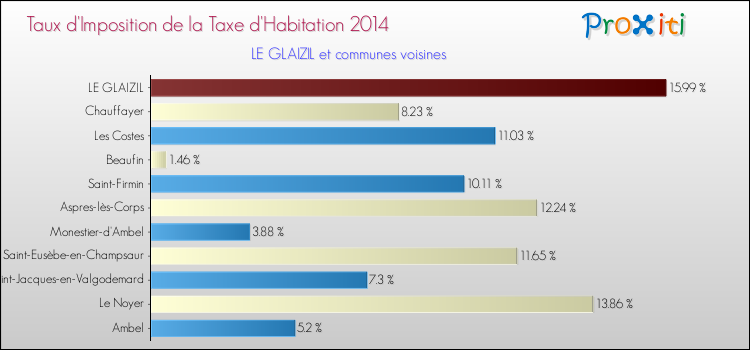 Taux d'imposition de la taxe d'habitation 2014 pour LE GLAIZIL et les communes proches Comparaison des taux d'imposition de la taxe d'habitation 2014 pour LE GLAIZIL et les communes voisines