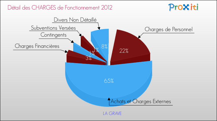 Décomposition des Charges de Fonctionnement 2012 de la commune de LA GRAVE Charges de Fonctionnement 2012 pour la commune de LA GRAVE