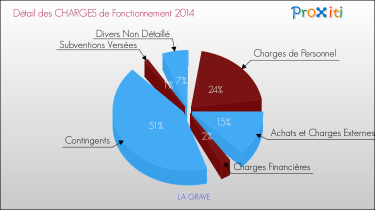 Décomposition des Charges de Fonctionnement 2014 de la commune de LA GRAVE Charges de Fonctionnement 2014 pour la commune de LA GRAVE